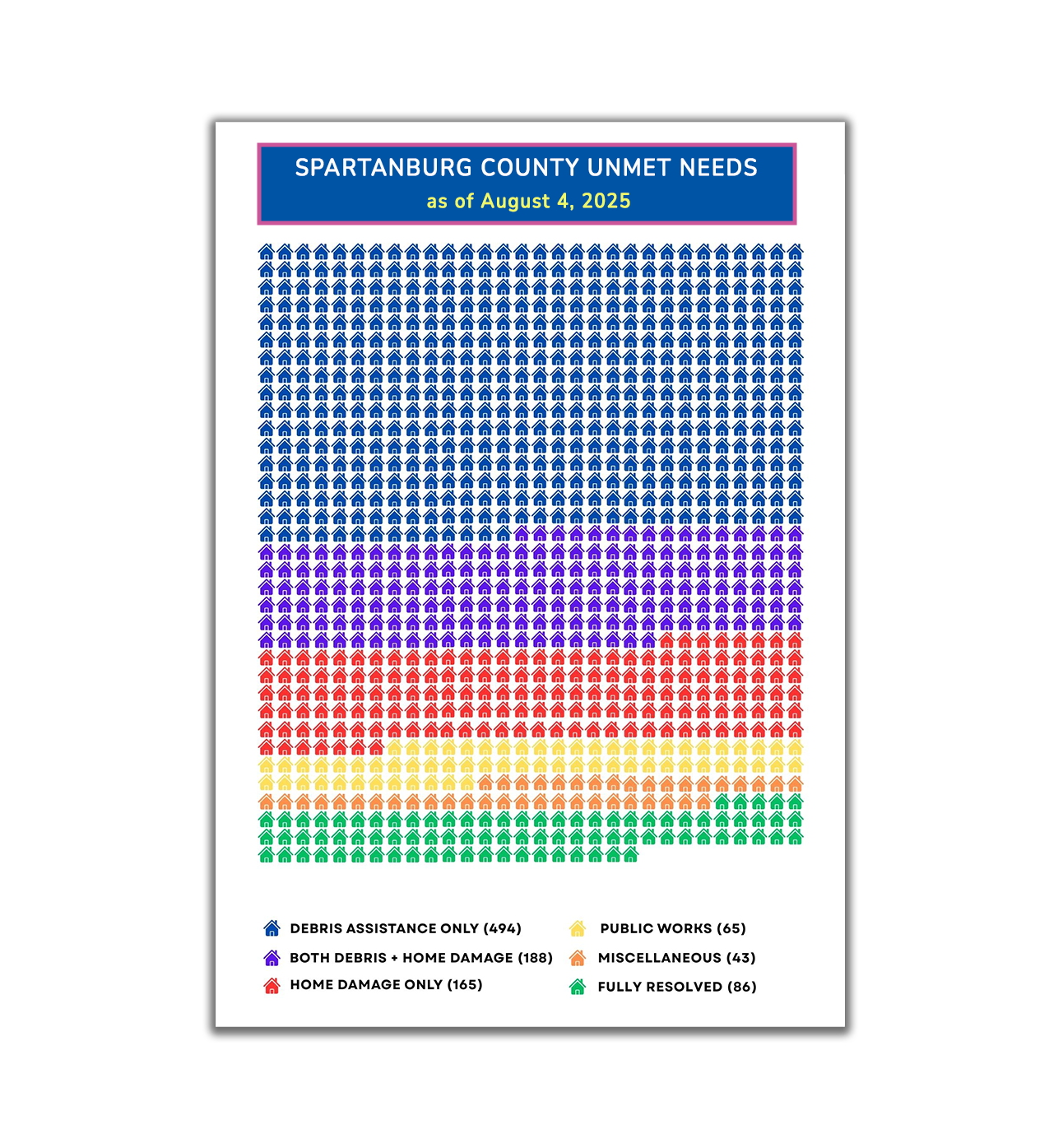 A graphic showing the types and numbers of unmet disaster relief needs across Spartanburg County as of August 4, 2025.